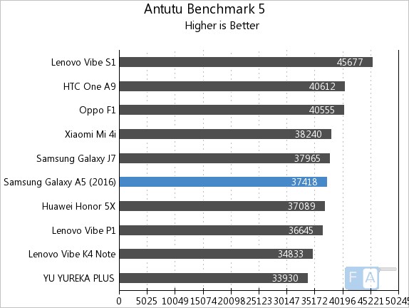 Samsung Galaxy A5 16 Benchmarks