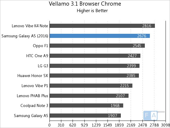 Samsung Galaxy A5 2016 Vellamo 3.1 Browser - Chrome