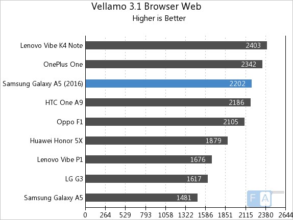 Samsung Galaxy A5 2016 Vellamo 3.1 Browser - Web