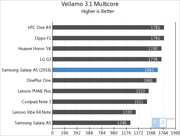 Samsung Galaxy A5 2016 Vellamo 3.1 Multicore