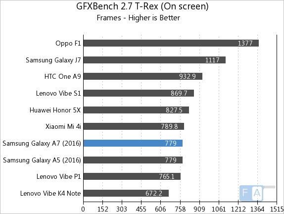 Samsung Galaxy A7 2016 GFXBench 2.7 T-Rex OnScreen