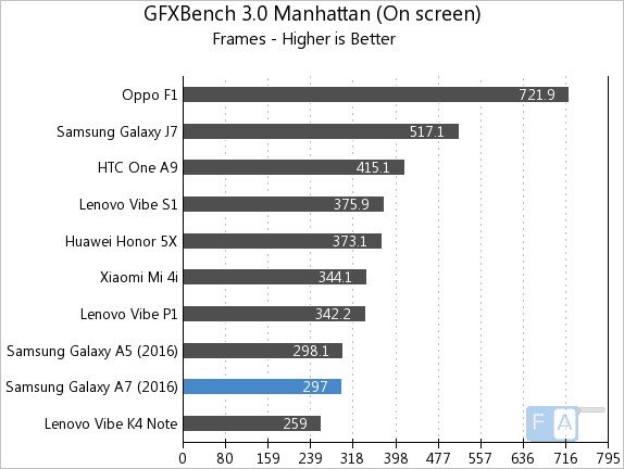 Samsung Galaxy A7 2016 GFXBench 3.0 Manhattan