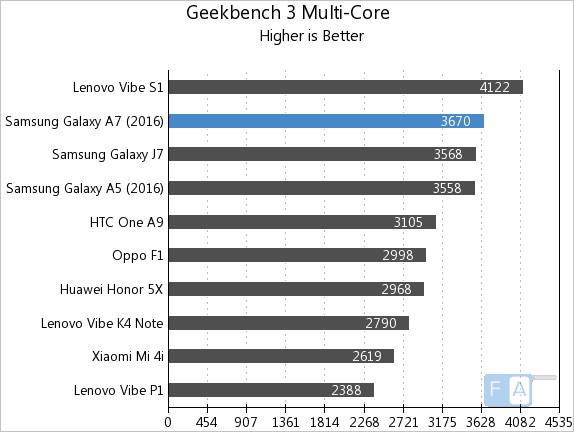 Samsung Galaxy A7 2016 Geekbench 3 Multi-Core