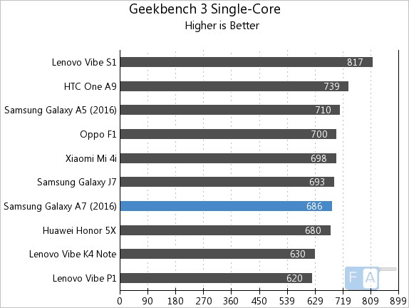 Samsung Galaxy A7 2016 Geekbench 3 Single-Core