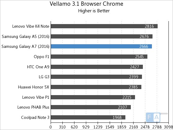 Samsung Galaxy A7 2016 Vellamo 3.1 Browser - Chrome