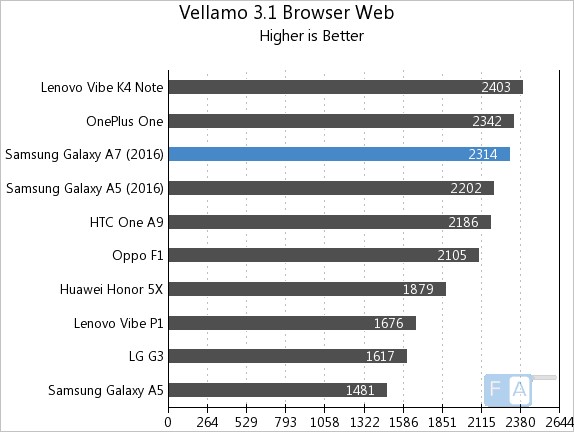 Samsung Galaxy A7 2016 Vellamo 3.1 - Browser Web