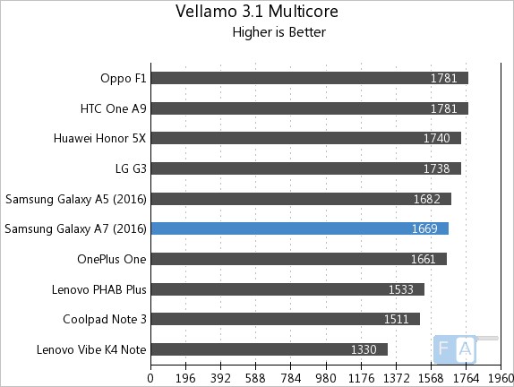 Samsung Galaxy A7 2016 Vellamo 3.1 Multi Core