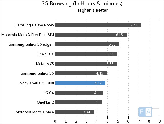 Sony Xperia Z5 Premium Dual 3G Browsing