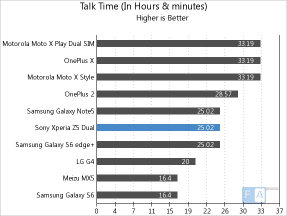Sony Xperia Z5 Premium Dual Talk Time