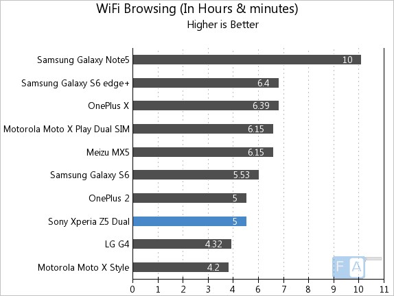Sony Xperia Z5 Premium Dual WiFi Browsing