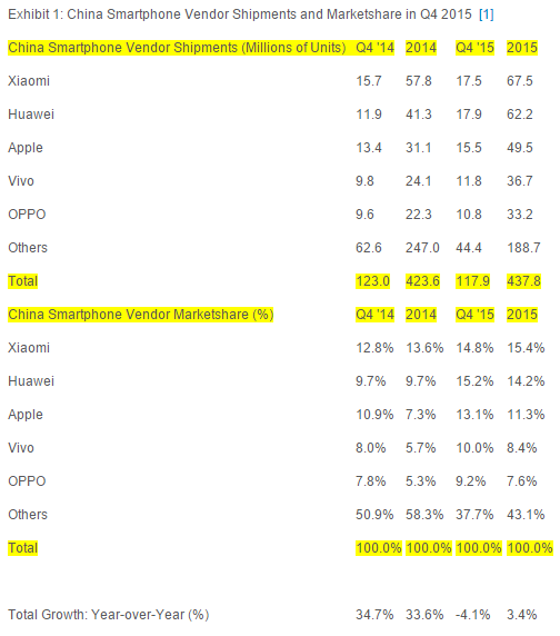 Strategy Analytics China Smartphone Shipments