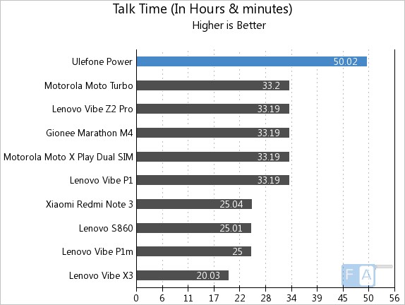 Ulefone Power Talk Time
