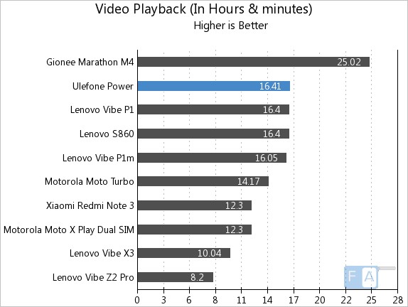 Ulefone Power Video Playback