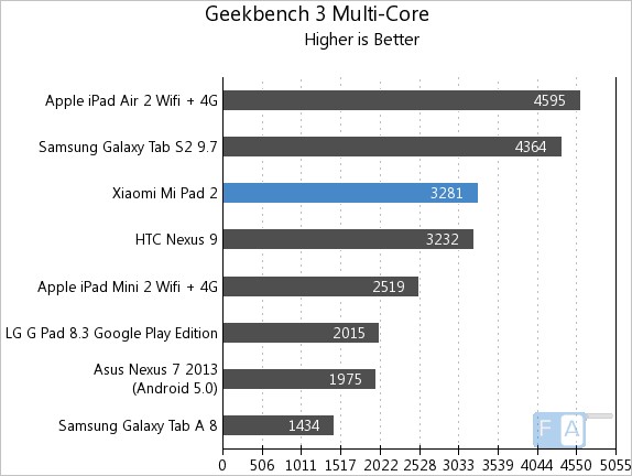 Xiaomi Mi Pad 2 Geekbench 3 Multi-Core