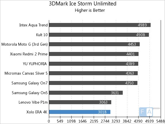Xolo Era 4K 3D Mark Ice Storm Unlimited