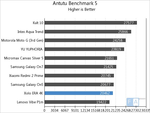 Xolo Era 4K AnTuTu Benchmark 5