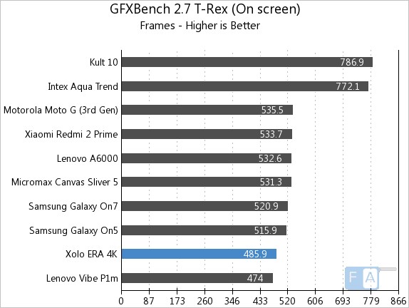 Xolo Era 4K GFXBench 2.7 T-Rex OnScreen