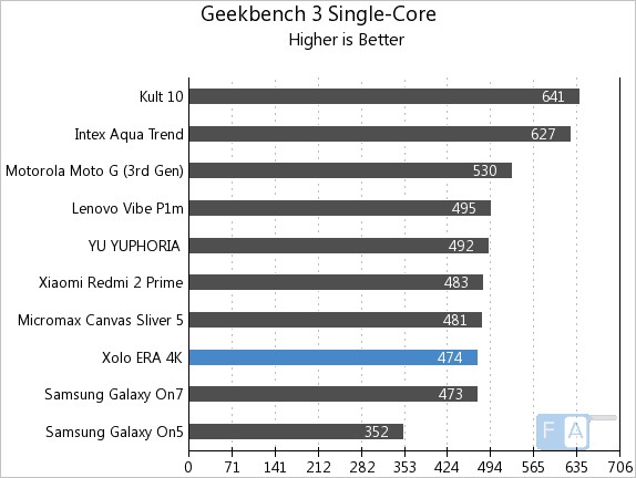 Xolo Era 4K Geekbench 3 Single-Core