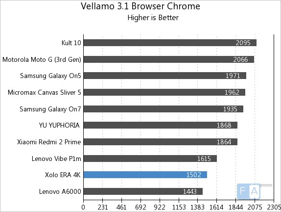 Xolo Era 4K Vellamo 3.1 Browser Chrome