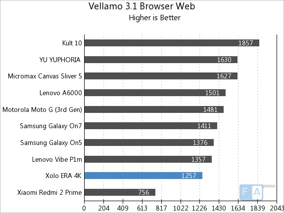 Xolo Era 4K Vellamo 3.1 Browser Web