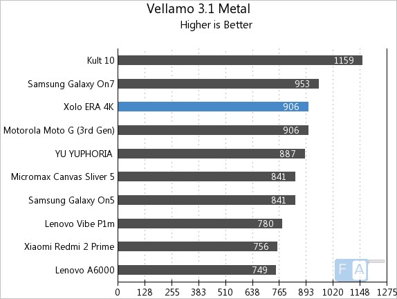 Xolo Era 4K Vellamo 3.1 Metal