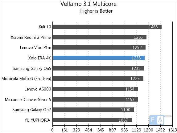 Xolo Era 4K Vellamo 3.1 Multicore