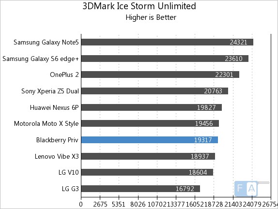 BlackBerry Priv 3D Mark Ice Storm Unlimited