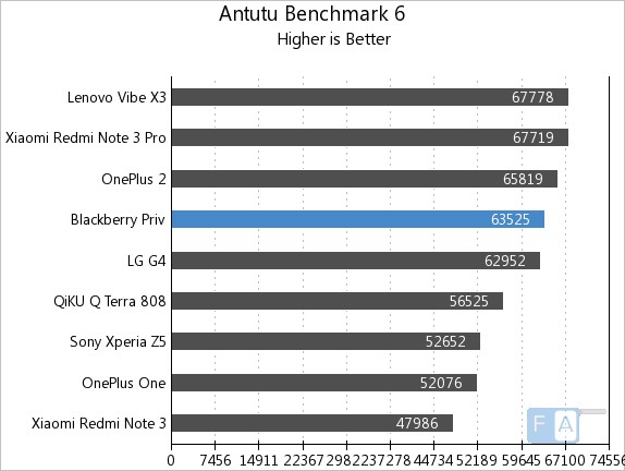 BlackBerry Priv  AnTuTu 6