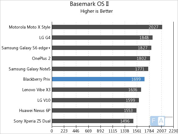 BlackBerry Priv Basemark OS 2