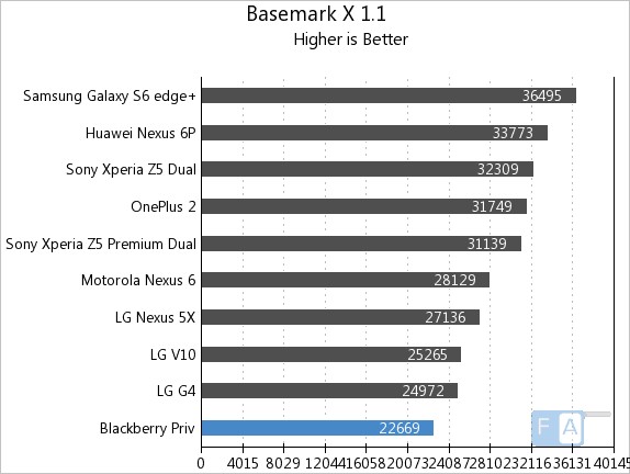 BlackBerry Priv Basemark X 1.1