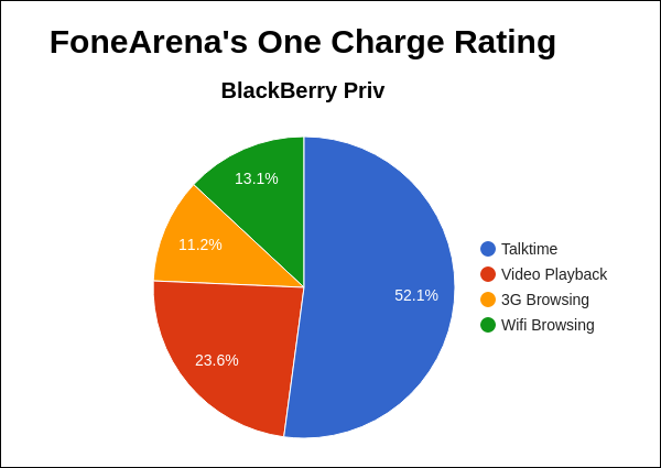 BlackBerry Priv FA One Charge Rating Pie Chart