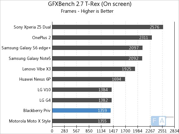 BlackBerry Priv GFXBench 2.7 T-Rex OnScreen