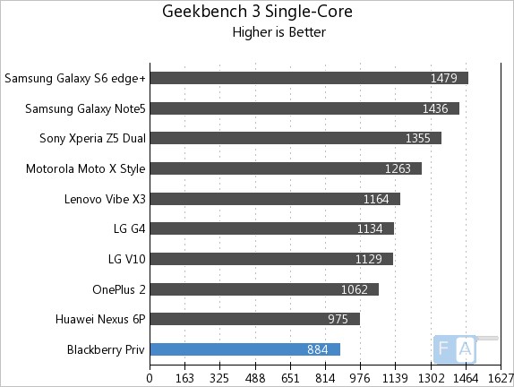 BlackBerry Priv GeekBench 3 Single-Core