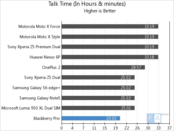 BlackBerry Priv Talk Time