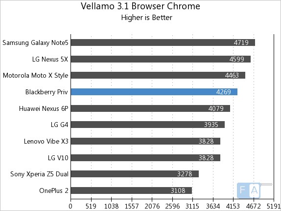 BlackBerry Priv Vellamo 3.1 Browser Chrome