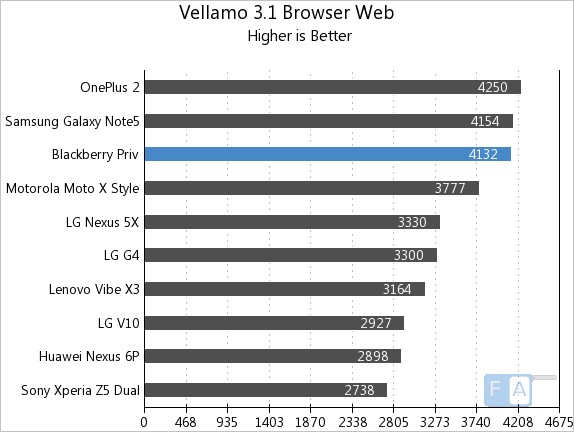 BlackBerry Priv Vellamo 3.1 Browser Web