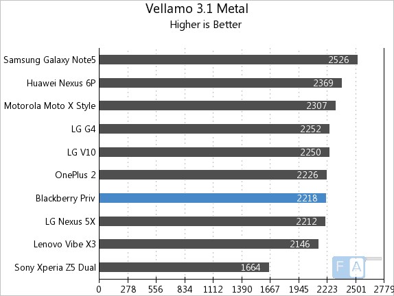 BlackBerry Priv Vellamo 3.1 Metal