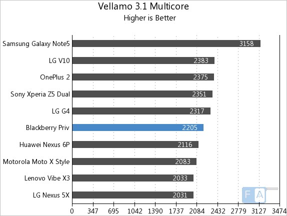 BlackBerry Priv Vellamo 3.1 Multi Core