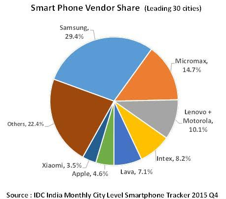 IDC Smartphone top 30 indian