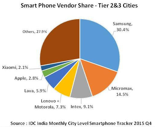 IDC Smartphone top 30 indian1