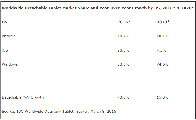 IDC tablet market