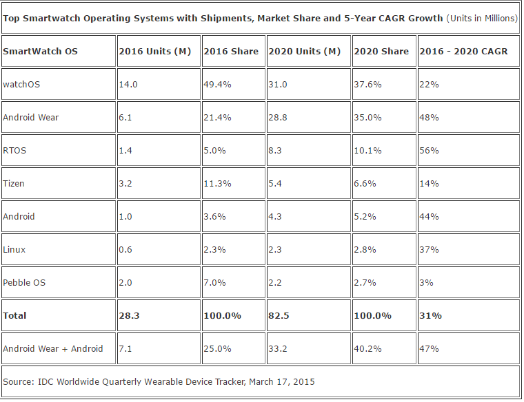 IDC wearables 2016