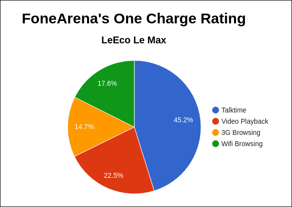 LeEco Le Max FA One Charge Rating Pie Chart