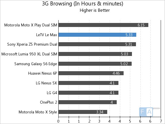 LeEco Letv Le Max 3G Browsing