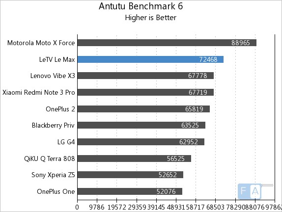 LeEco Letv Le Max AnTuTu 6