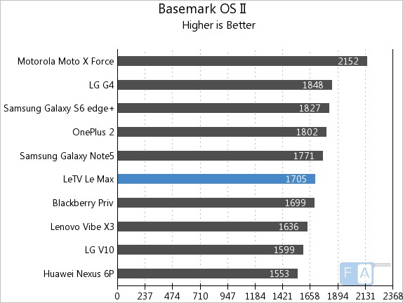 LeEco Letv Le Max Basemark OS II