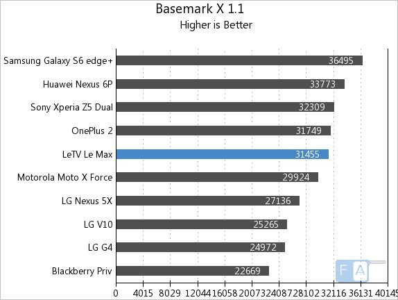 LeEco Letv Le Max Basemark X 1.1
