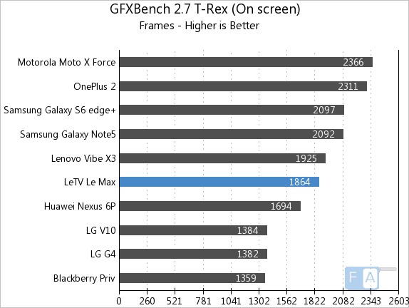 LeEco Letv Le Max GFXBench 2.7 T-Rex OnScreen