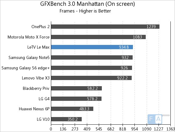 LeEco Letv Le Max GFXBench 3.0 Manhattan