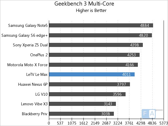 LeEco Letv Le Max GeekBench 3 Multi-Core